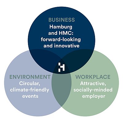 HMC Sustainability Values HMC Sustainability Values